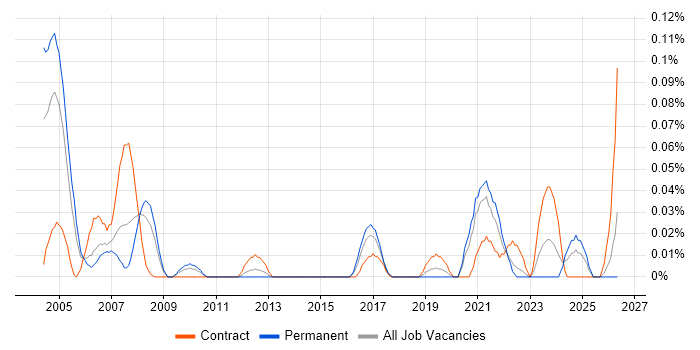 Software Safety Engineer job vacancy trend in the South West