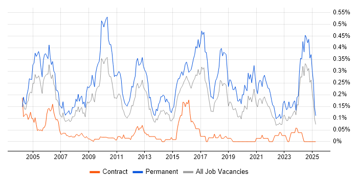 Job vacancy trend for Software Team Leader in the South West Job vacancy trend for Software Team Leader in the South West