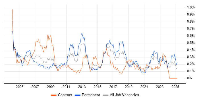 Job vacancy trend for Software Test Engineer in the South West Job vacancy trend for Software Test Engineer in the South West
