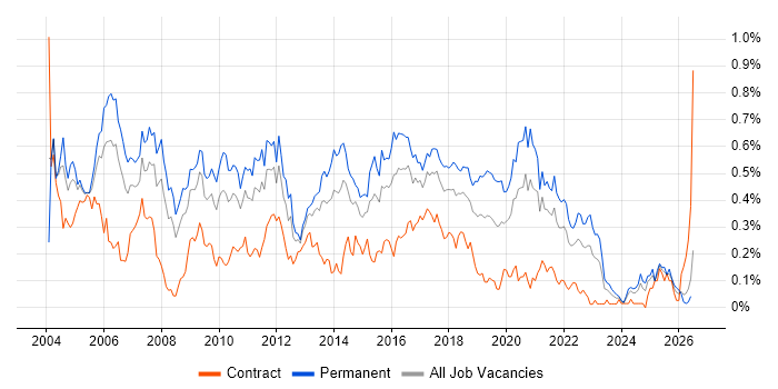 Software Tester job vacancy trend in the South West
