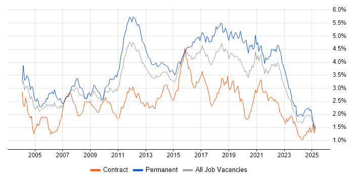 Job vacancy trend for Software Testing in the South West