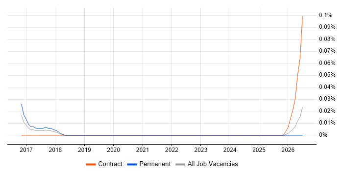 Solace job vacancy trend in the South West