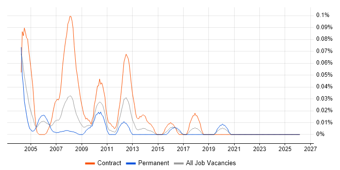 Solaris Consultant job vacancy trend in the South West