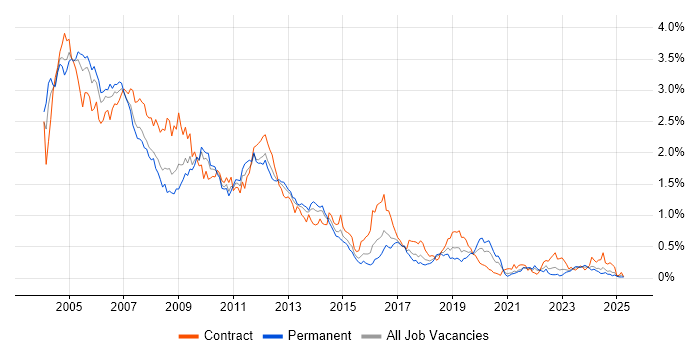 Job vacancy trend for Solaris in the South West Job vacancy trend for Solaris in the South West