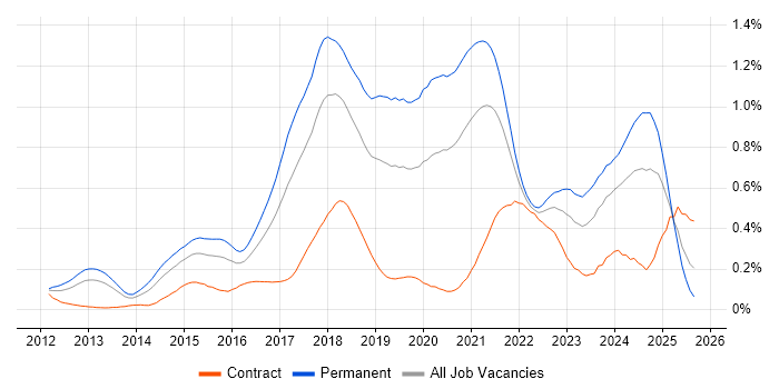 SOLID job vacancy trend in the South West SOLID job vacancy trend in the South West