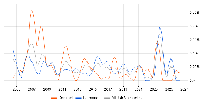SOLIDWORKS job vacancy trend in the South West