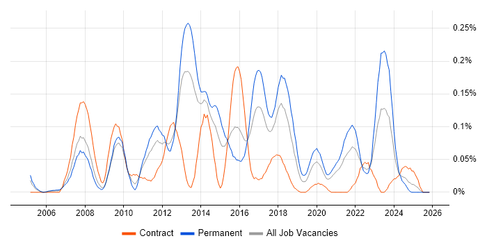 Solutions Analyst job vacancy trend in the South West