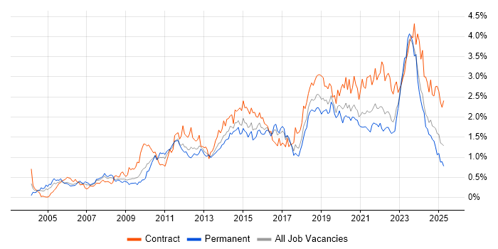 Job vacancy trend for Solutions Architect in the South West