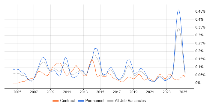 Job vacancy trend for Solutions Consultant in the South West