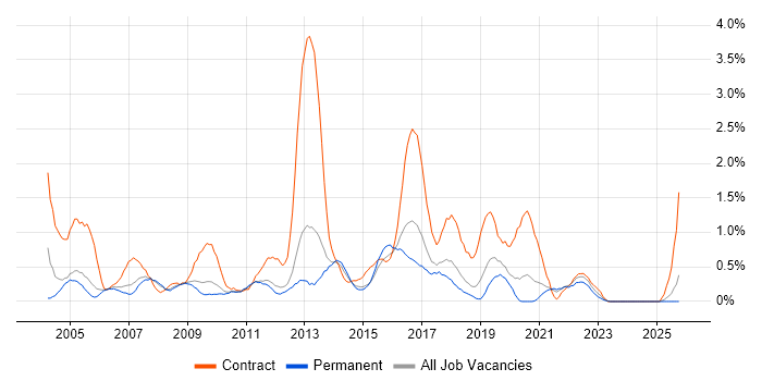 1st/2nd Line Support job vacancy trend in Somerset