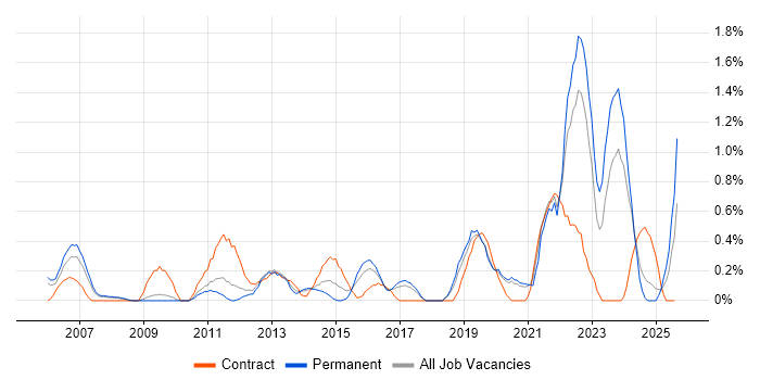 Job vacancy trend for 1st Line Engineer in Somerset Job vacancy trend for 1st Line Engineer in Somerset