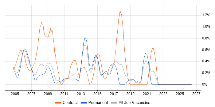 First Line Help Desk Support job vacancy trend in Somerset