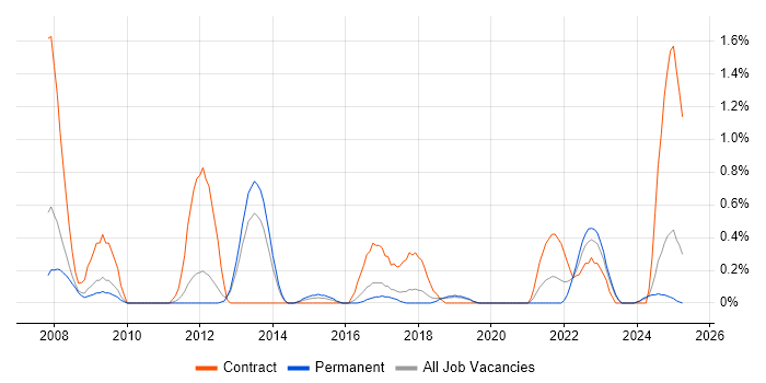 Job vacancy trend for 1st Line Service Desk Analyst in Somerset Job vacancy trend for 1st Line Service Desk Analyst in Somerset