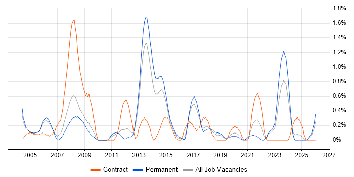 1st Line Support Analyst job vacancy trend in Somerset