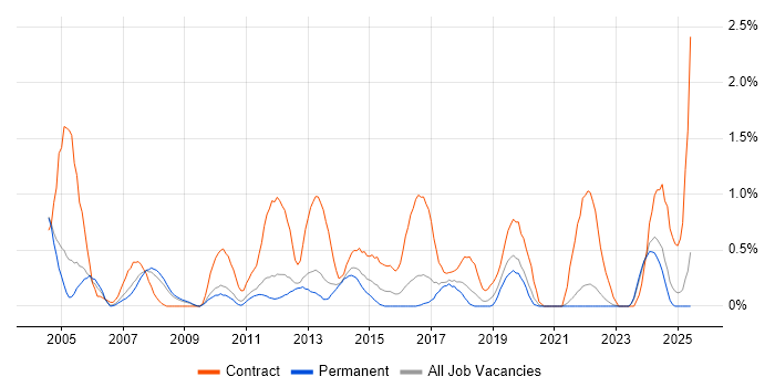 Job vacancy trend for 2nd Line Desktop Support in Somerset Job vacancy trend for 2nd Line Desktop Support in Somerset