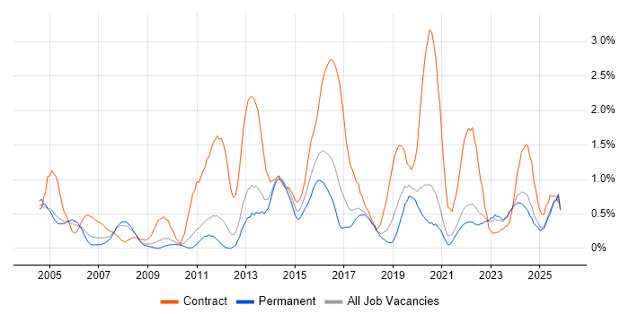 2nd Line Engineer job vacancy trend in Somerset