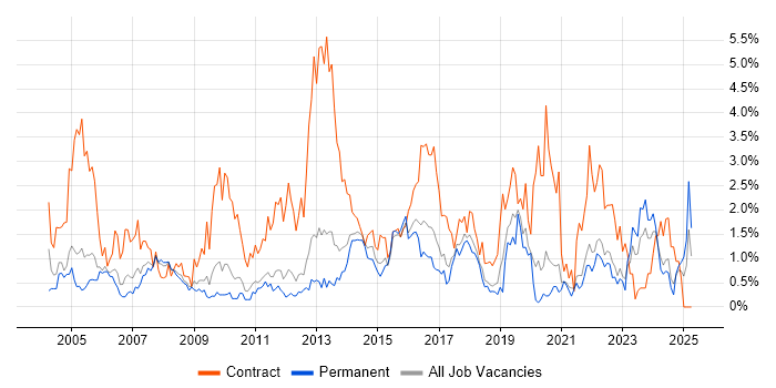 Job vacancy trend for 2nd Line Support in Somerset Job vacancy trend for 2nd Line Support in Somerset