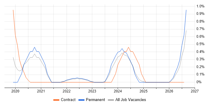 5G job vacancy trend in Somerset