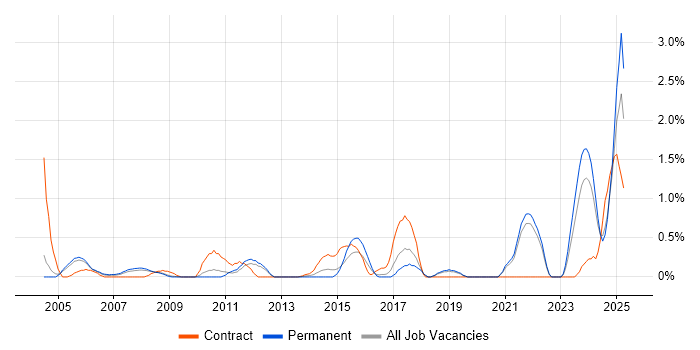 Job vacancy trend for A+ Certification in Somerset Job vacancy trend for A+ Certification in Somerset