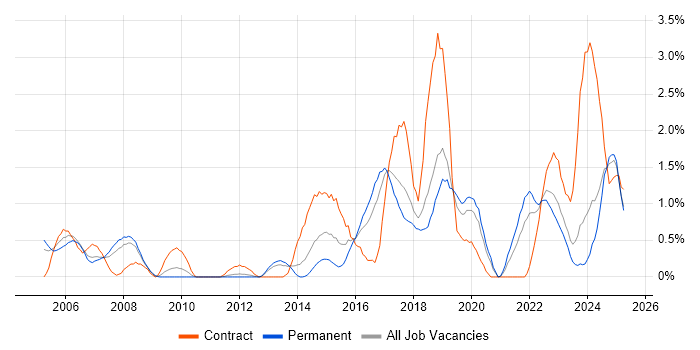 Job vacancy trend for Acceptance Criteria in Somerset Job vacancy trend for Acceptance Criteria in Somerset