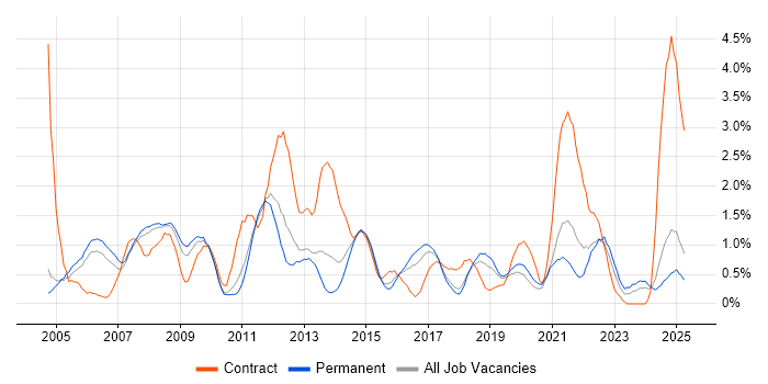 Job vacancy trend for Accessibility in Somerset
