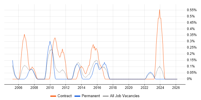 Accounts Payable job vacancy trend in Somerset