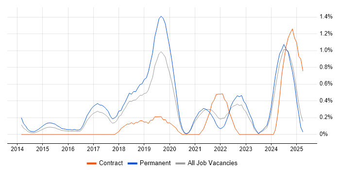 Job vacancy trend for Actionable Insight in Somerset