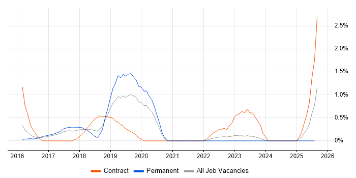 Job vacancy trend for Active Directory Federation Services in Somerset