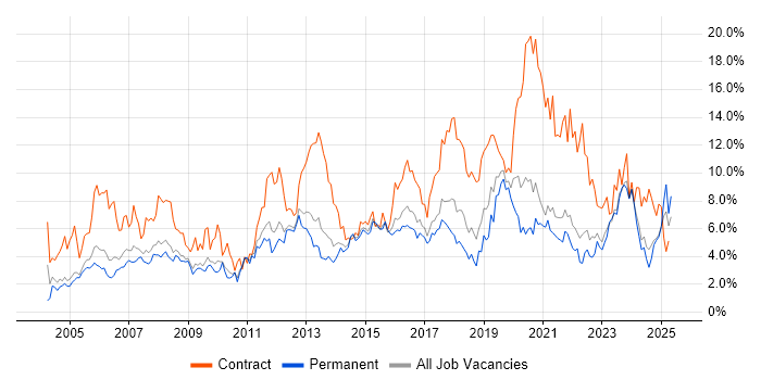 Job vacancy trend for Active Directory in Somerset Job vacancy trend for Active Directory in Somerset