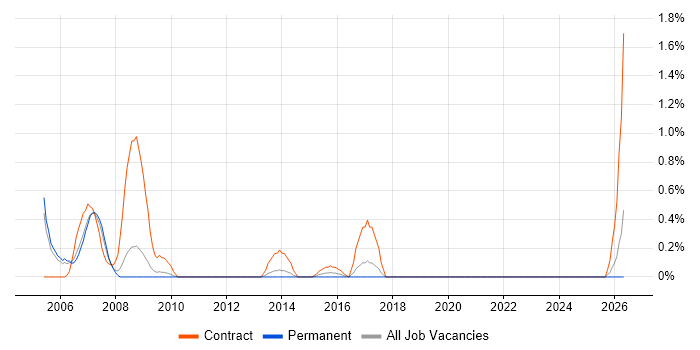 Ada Developer job vacancy trend in Somerset