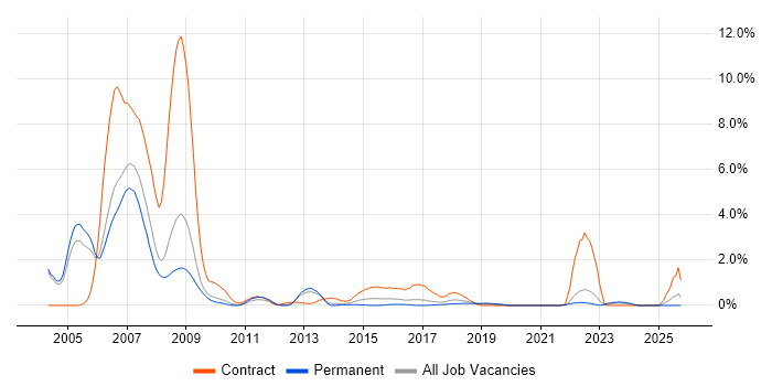 Ada job vacancy trend in Somerset
