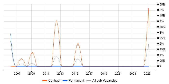 Job vacancy trend for Administration Assistant in Somerset Job vacancy trend for Administration Assistant in Somerset
