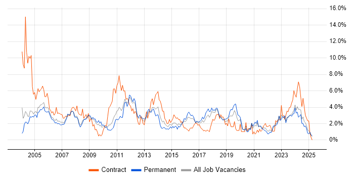 Job vacancy trend for Administrator in Somerset Job vacancy trend for Administrator in Somerset
