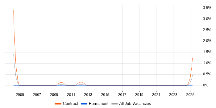 Job vacancy trend for AdminStudio in Somerset Job vacancy trend for AdminStudio in Somerset