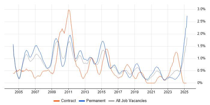 Job vacancy trend for Adobe in Somerset Job vacancy trend for Adobe in Somerset