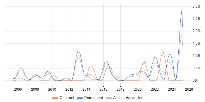 Job vacancy trend for ADSL in Somerset Job vacancy trend for ADSL in Somerset