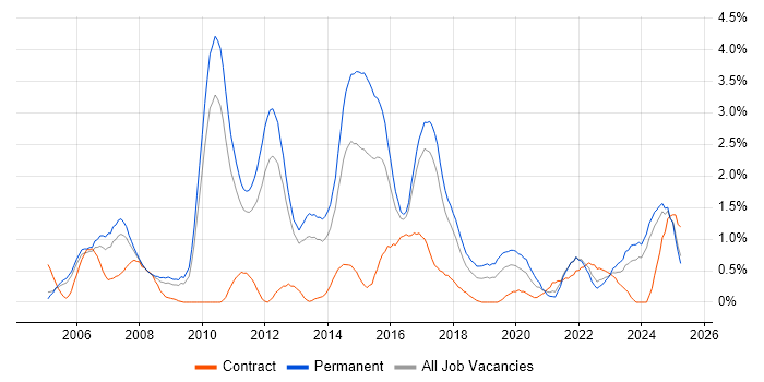 Job vacancy trend for Advertising in Somerset Job vacancy trend for Advertising in Somerset