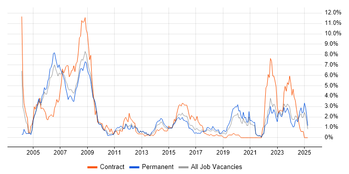 Job vacancy trend for Aerospace in Somerset Job vacancy trend for Aerospace in Somerset
