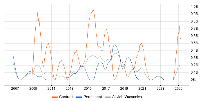 Job vacancy trend for Agile Business Analyst in Somerset