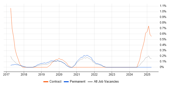Job vacancy trend for Agile Product Owner in Somerset