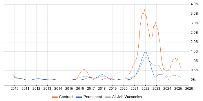 Job vacancy trend for Agile Project Management in Somerset Job vacancy trend for Agile Project Management in Somerset