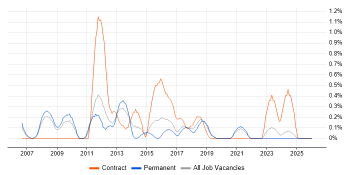 Agile Project Manager job vacancy trend in Somerset