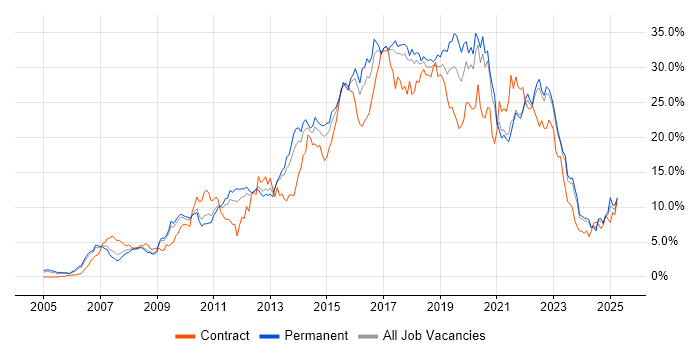 Job vacancy trend for Agile in Somerset