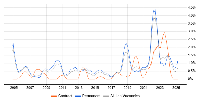 Job vacancy trend for Algorithms in Somerset