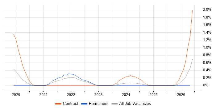 Amazon Athena job vacancy trend in Somerset
