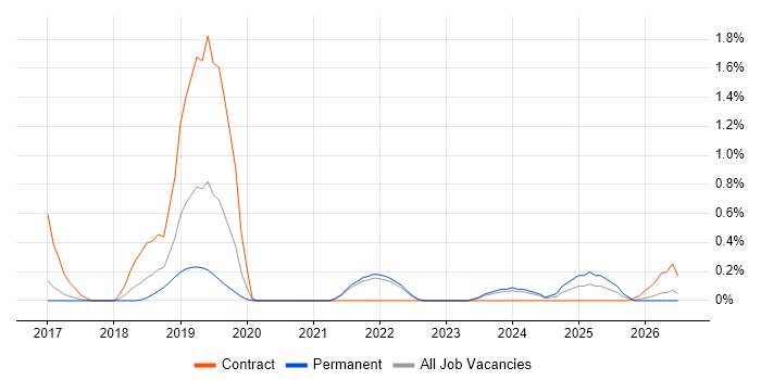 Amazon CloudWatch job vacancy trend in Somerset