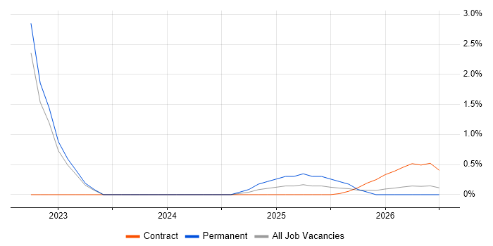 Amazon EKS job vacancy trend in Somerset