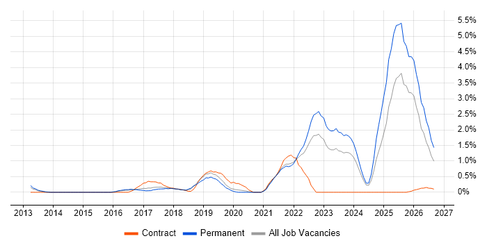 Amazon RDS job vacancy trend in Somerset