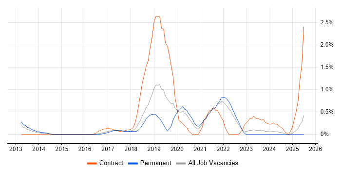 Job vacancy trend for Amazon S3 in Somerset Job vacancy trend for Amazon S3 in Somerset