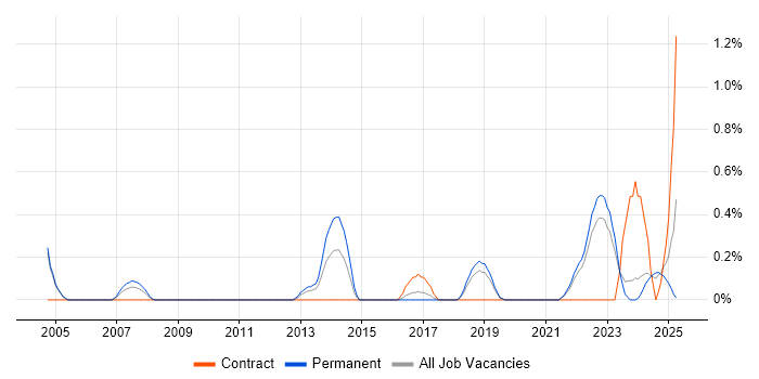 Job vacancy trend for Analytical Mindset in Somerset